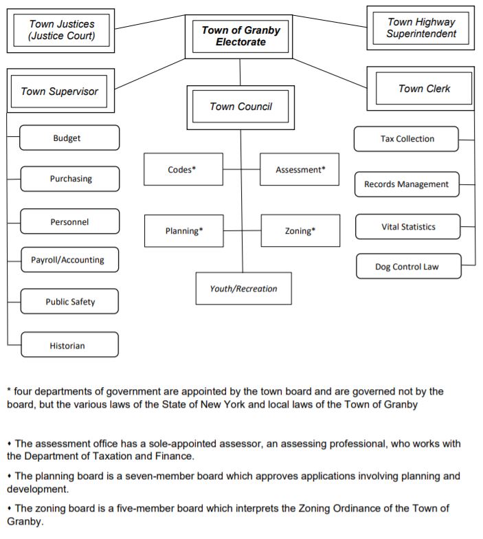 organizational chart